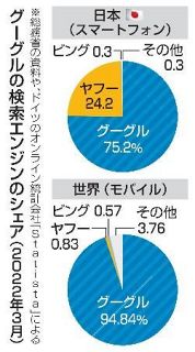 【グーグルに排除措置命令へ】ビジネスモデルに「ノー」　改善策も「引き延ばしか」