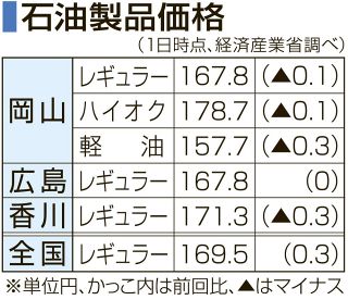 ガソリン４週連続値下がり　岡山県、１６７円８０銭