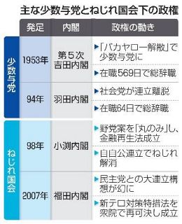 【少数与党】政権運営、野党協力に活路　不信任で短命の歴史も