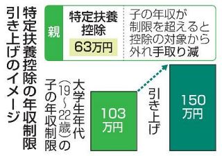 【独自】子の年収制限１５０万円へ　政府与党、２５年から適用