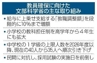 【教員の長時間労働と採用倍率低下】負の連鎖、特効薬なく　魅力向上へ「抜本対策を」