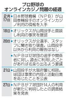 ７球団１４人がオンラインカジノ　ＮＰＢ調査、名前や内訳公表せず