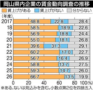 岡山企業の賃上げ見込み過去最高　２６年度、６６・７％に上昇