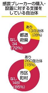 感震ブレーカー支援２７３自治体　揺れ感知し電気遮断、火災防止