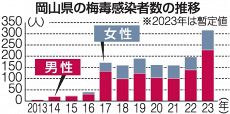 岡山県内梅毒感染 初の３００人超　２３年、２年連続で過去最多