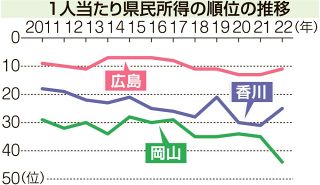 岡山１人当たり県民所得 、下位に低迷　３次産業低い生産性 他県より成長鈍く　政投銀分析　