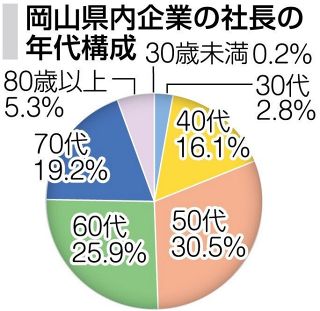 岡山の社長平均年齢６０・３歳　帝国データ調査、過去最高を更新