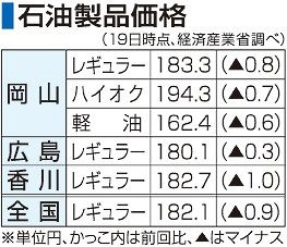 岡山県ガソリン値下がり ２週ぶり