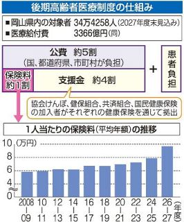 後期高齢者医療制度 保険料２３.３％増え年９万６８３４円　２６、２７年度案を 岡山県広域連合決定