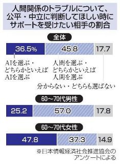 高齢女性、人間関係はＡＩに相談　対人トラブルで若者上回る