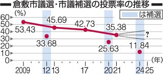 倉敷市議選どうなる投票率　多くの陣営が「上昇」予想