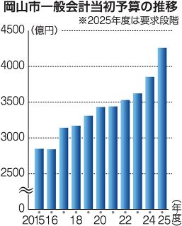 岡山市一般会計４２６０億円要求　２５年度予算、９年連続最大更新