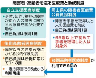 【あなたのまちの特報班】障害者医療費助成　岡山県が年齢制限なぜ？