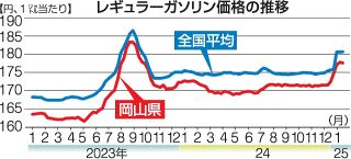 燃料費高騰 市民生活や経済に影響　岡山県内 ガソリンは１８０円台も