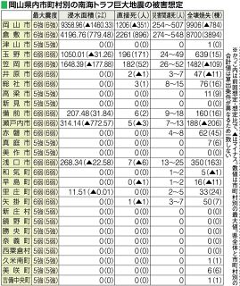 南海トラフ巨大地震 岡山県内５市で直接死増加　内陸でも関連死発生 市町村別被害想定　