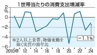 食費の支出割合４３年ぶり高水準　２４年エンゲル係数、物価高影響