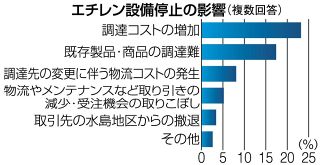 エチレン生産停止、３割超に影響　岡山経済研究所が地場企業調査