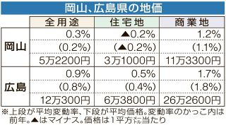 基準地価 岡山３年連続プラス　広島は５年連続上昇