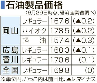ガソリン２週ぶり値下がり　岡山県、１６７円６０銭