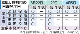 岡山、倉敷市役所が日曜開庁　年度替わりの混雑緩和