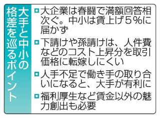 【春闘基本構想】大企業けん引、中小厳しく　人手不足影響、格差懸念