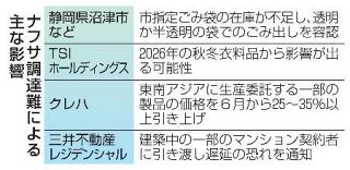 【ナフサ調達難】生活必需品、影響顕在化　高まる消費者不安