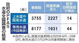 【ＰＦＡＳ全国調査】水道４割検査せず　費用高額、事業者負担に