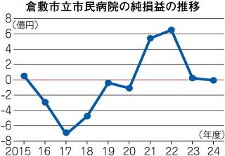 ４年ぶり赤字 倉敷市立市民病院　２４年度決算 コロナ病床確保料終了響く