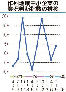 ３期ぶりに業況改善　作州地域中小企業７～９月期