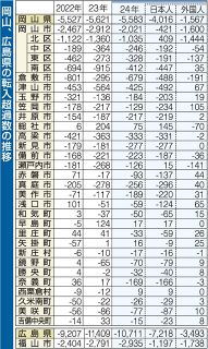 岡山県２３市町村で転出超過　２４年、最多は岡山市２０２１人