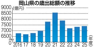 岡山県２５年度経常収支比率２年ぶり悪化　普通会計決算見込みまとめ、社会保障費の増加影響