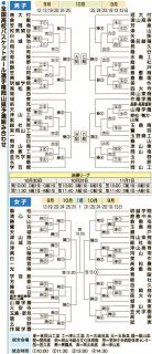 バスケ・ウインターカップ岡山県予選１２日開幕 男子は商大付、岡山工、女子は翠松、就実が有力