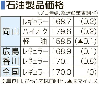 ガソリン３週連続値上がり　岡山県、１６８円７０銭