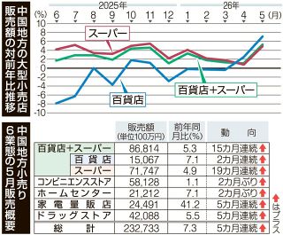 ５月中国地方大型小売店販売　５カ月連続前年比増　判断据え置き
