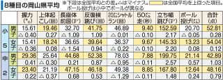 小５体力低下 コロナ禍に外遊び減　岡山県内２４年度、中２はアップ