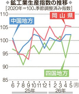 岡山生産指数０・４％減　５月鉱工業　食料品など落ち込む
