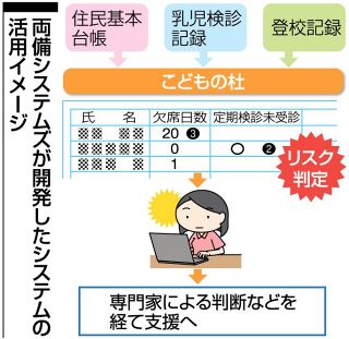 子どもの虐待リスク、登校状況や健診記録で判定　両備システムズが自治体向けに開発