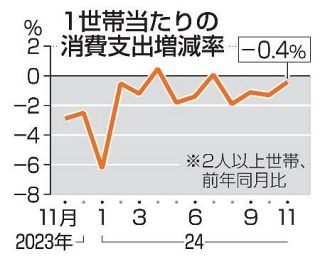 １１月消費支出０・４％減　家電や衣料低調、節約続く