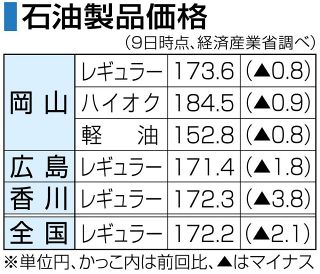 岡山県ガソリン１７３円６０銭　補助金増で４週連続値下がり