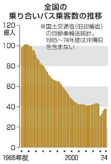 バス乗客数、２８道県で半減　３０年間、秋田４分の１に