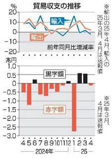 対米輸出４カ月ぶり減少　車４・８％減、関税影響か