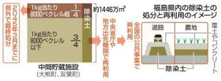 【除染土】再利用拡大、政府が本腰　実現に国民理解欠かせず
