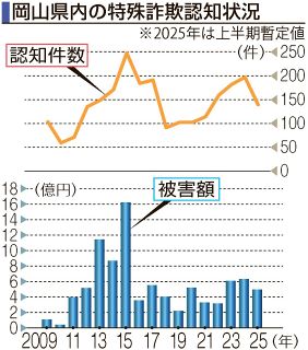 特殊詐欺被害、１３９件 ４億９５７０万円　今年上半期 岡山県内　警察官かたる手口増加