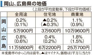 基準地価、岡山２年連続プラス　広島４年連続