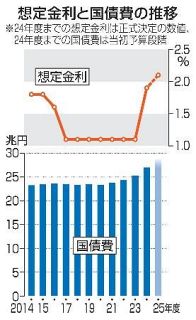 国債費、５年連続で最大へ　２５年度、歳出の４分の１