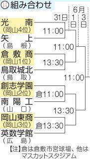 春の中国高校野球 岡山軸にＶ争い　３１日、６月１、３日