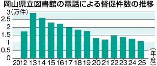 岡山県立図書館 返却督促最少１.１万件　２５年度、貸出冊数減が主要因　