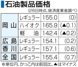 岡山県ガソリン１５５円　６週ぶり値下がり止まる