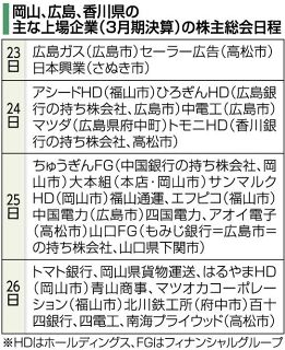 地場企業株主総会は２５、２６日集中　３月期決算主要２６社、増配目立つ