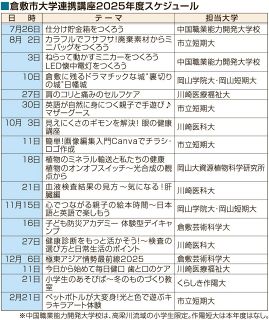 ７月から倉敷市大学連携講座　ものづくり、防災など19講座